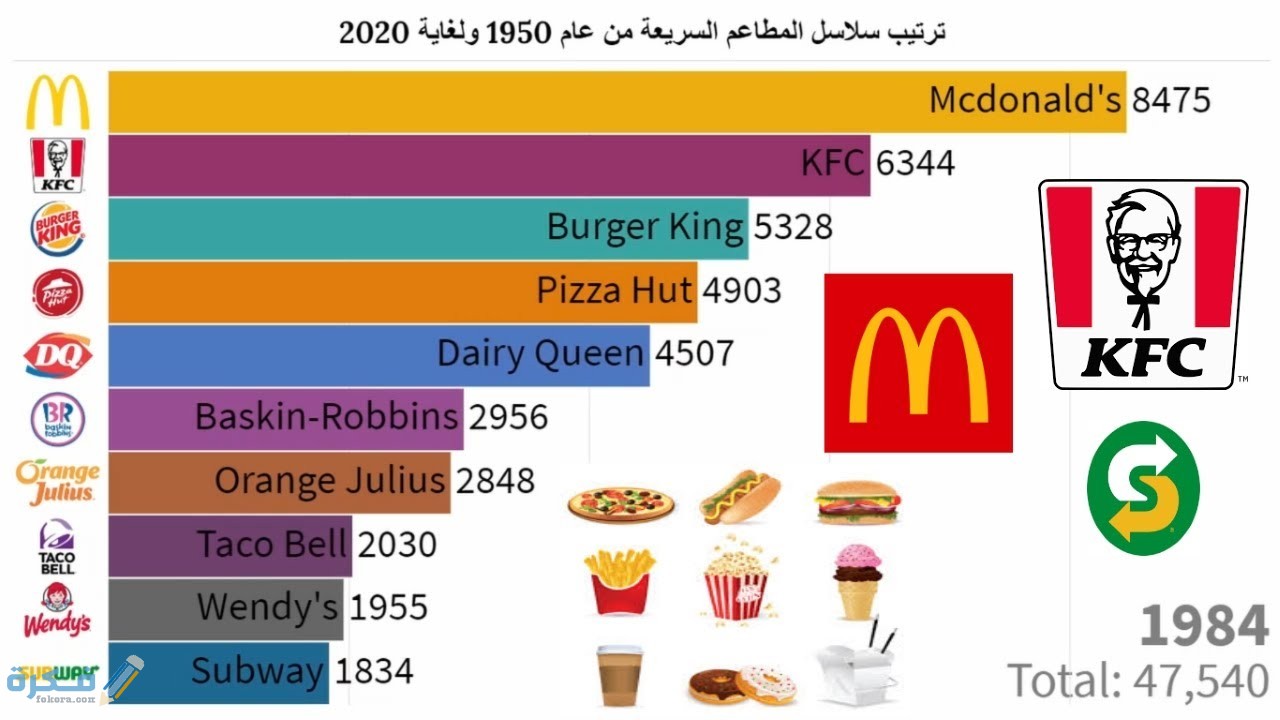 اسماء قائمة سلسلة المطاعم الأكبرفي العالم