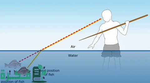 العمق الحقيقي والعمق الظاهري العمق الحقيقي والعمق الظاهري