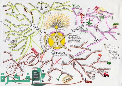 Guru Mindmap