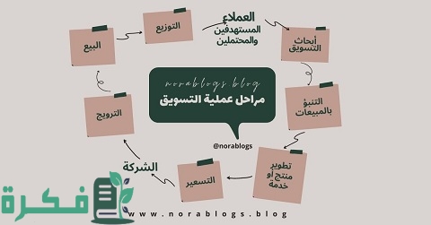 خطوات التسويق الإلكتروني