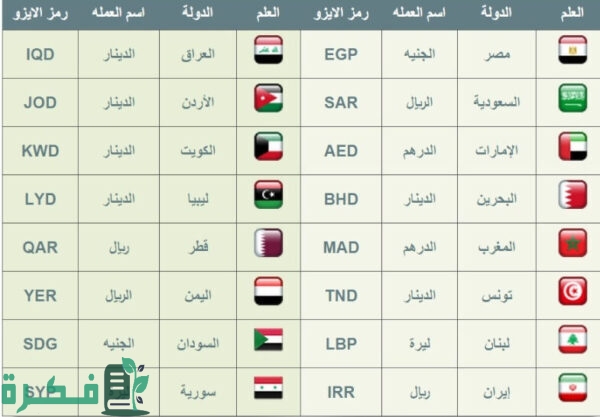 أنواع العملات العربية
