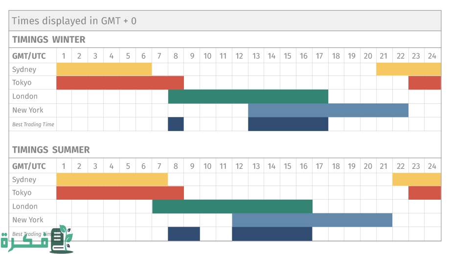 أوقات التداول في سوق العملات