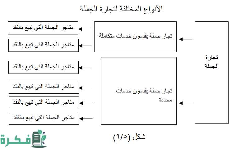 الفرق بين تجارة الجملة وتجارة التجزئة