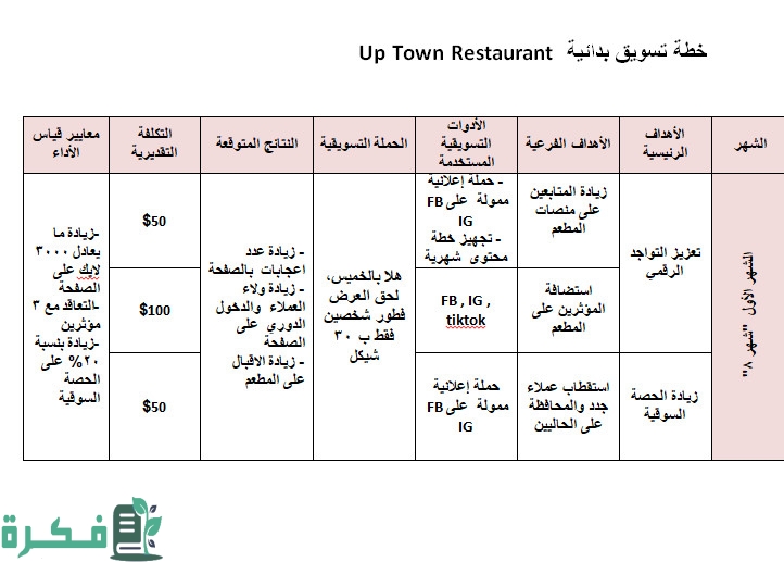 كيفية عمل خطة تسويقية لمطعم