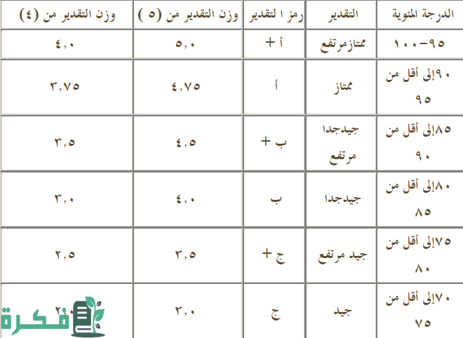 طريقة تحويل المعدل الجامعي من 100 الى 4 أو 5 وبالعكس