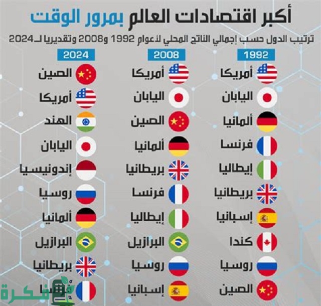أفضل 5 اقتصادات حول العالم