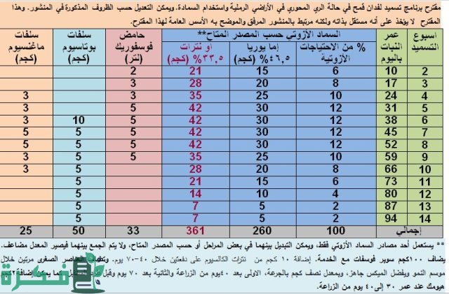 جدول ري القمح بالرش جدول ري القمح بالرش