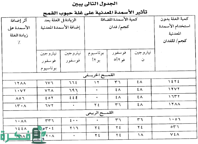 جدول ري القمح بالرش جدول ري القمح بالرش