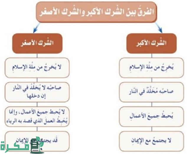 ما الفرق بين الشرك الأكبر والشرك الأصغر؟