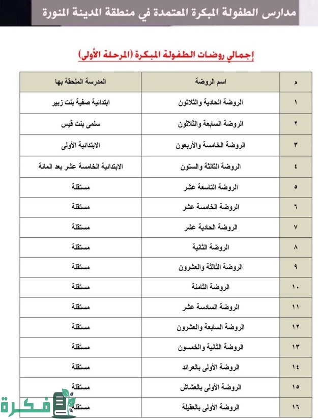 دليل مدارس الطفولة المبكرة في جميع المناطق دليل مدارس الطفولة المبكرة في جميع المناطق