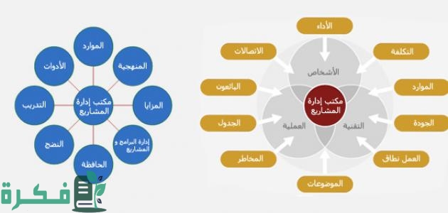 أول مرحلة من مراحل إنشاء البرنامج هي تحديد المشكلة