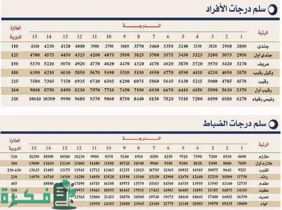 كم راتب الضابط الجامعي كم راتب الضابط الجامعي