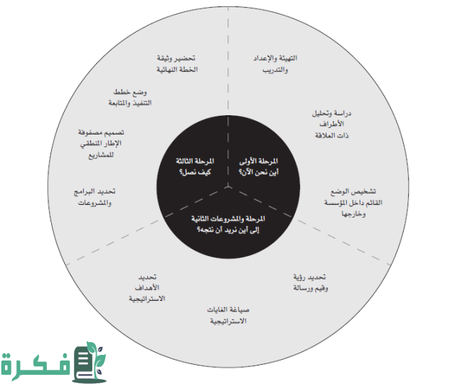 مراحل التخطيط الاستراتيجي