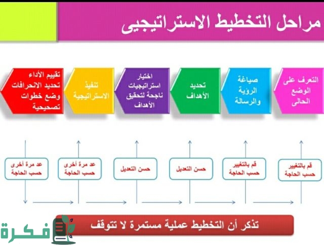 مراحل التخطيط الاستراتيجي