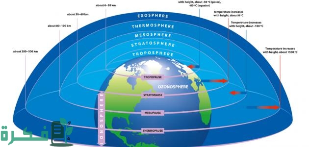 أسماء طبقات الغلاف الجوي