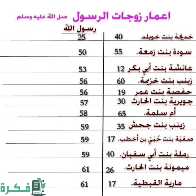 عدد زوجات الرسول صحيح البخاري