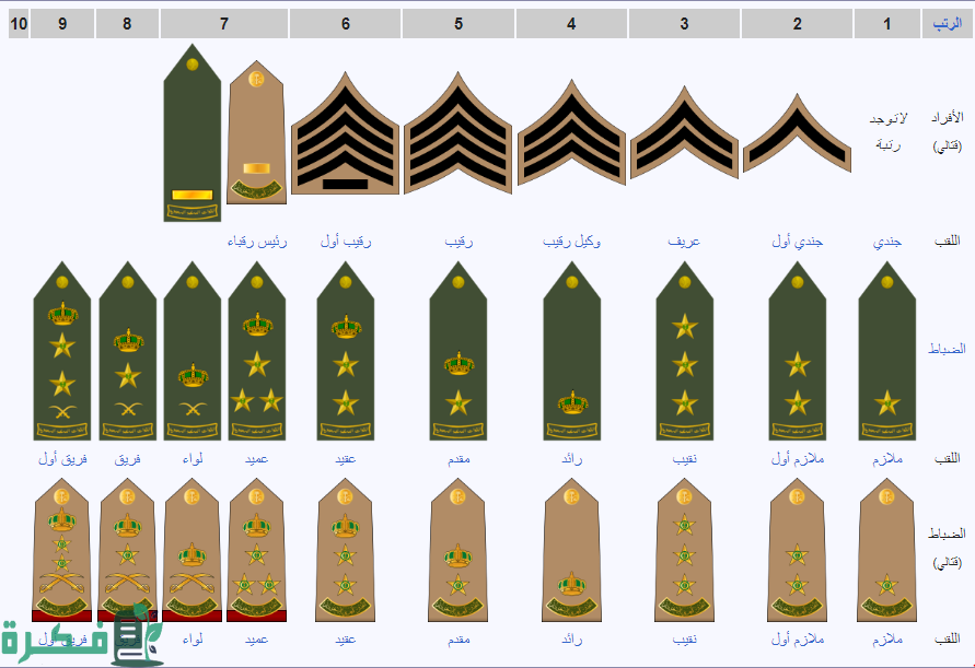 رتب الشرطة العسكرية السعودية رتب الشرطة العسكرية السعودية
