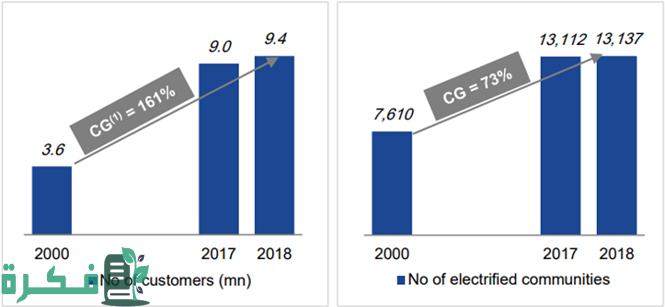 استهلاك السعودية من الكهرباء بالميجاوات