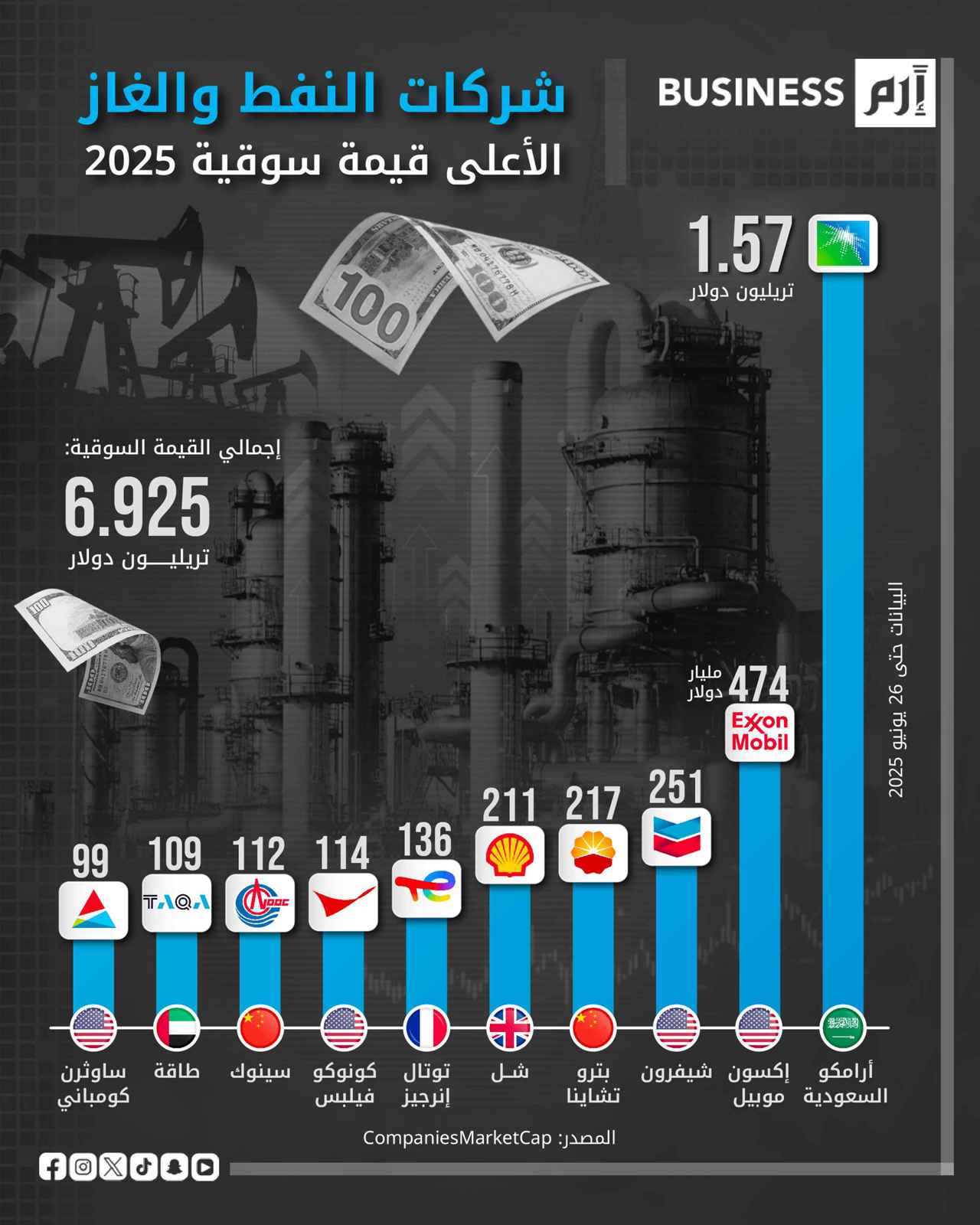 أرامكو السعودية تتصدر سوق النفط العالمي بقيمة 1.57 تريليون دولار