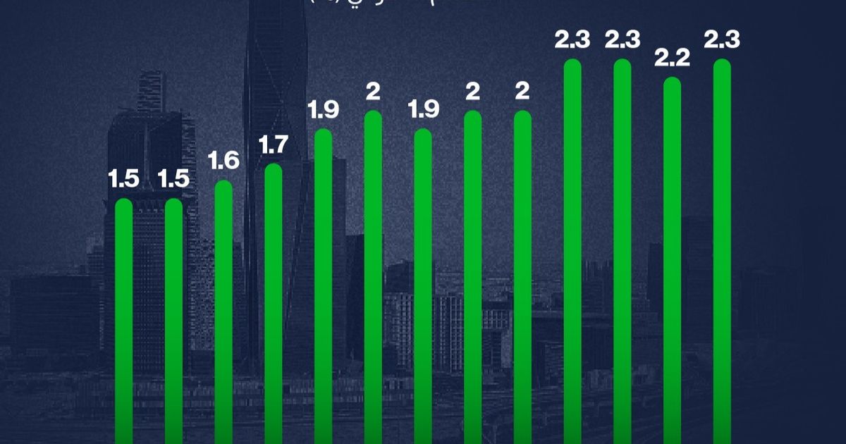 ارتفاع التضخم السنوي في السعودية إلى 2.3% خلال يونيو