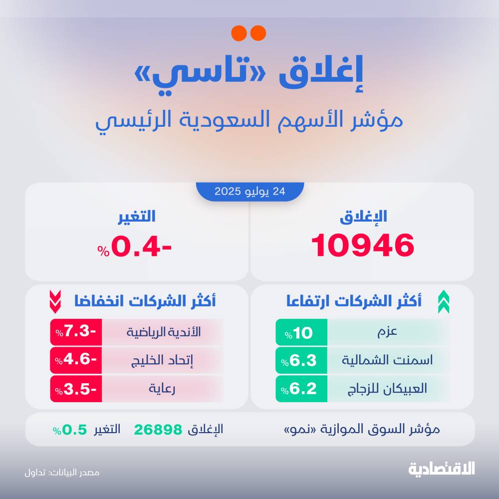 الأسهم السعودية تختتم الأسبوع بتراجع ملحوظ بفعل ضغوط أرامكو
