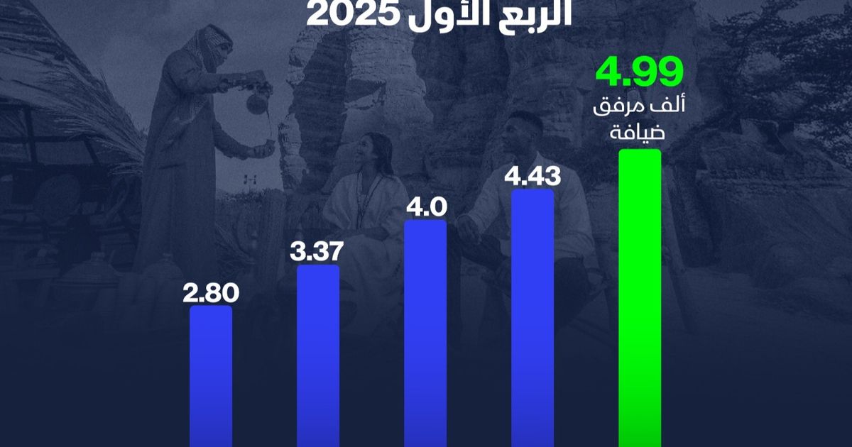 زيادة ملحوظة في عدد مرافق الضيافة السياحية بالمملكة العربية السعودية
