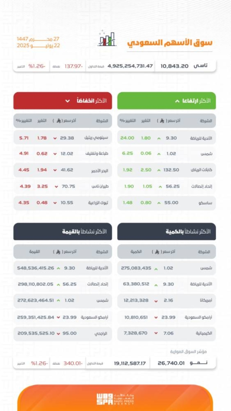 سوق الأسهم السعودية يسجل تراجعًا جديدًا ويغلق عند 10843.20 نقطة